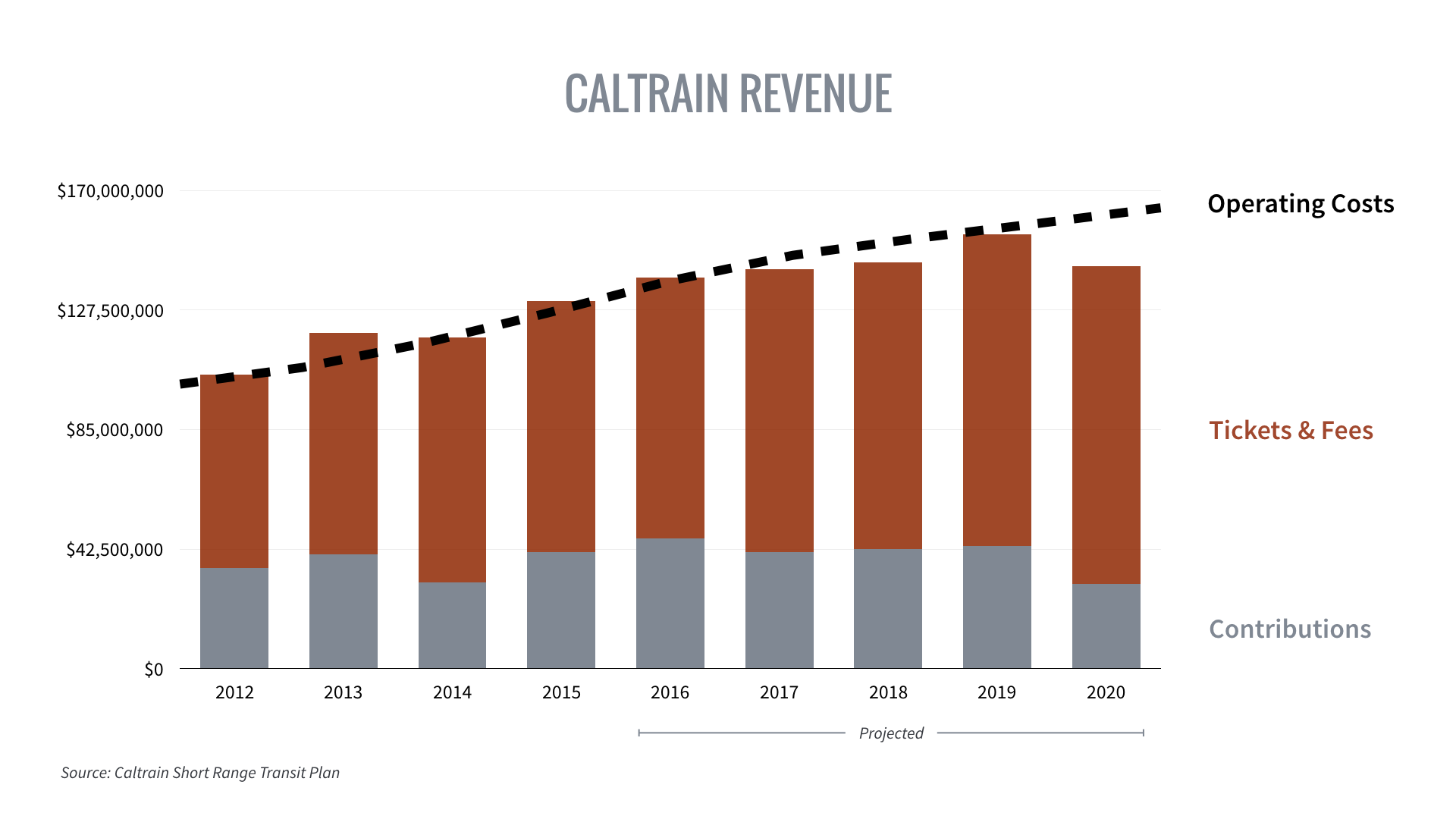 Caltrain Fare Chart