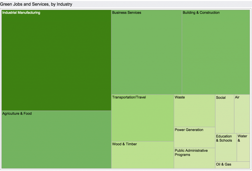 Tree map showing green jobs and services