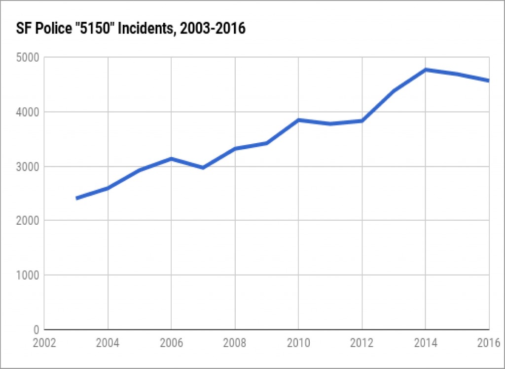 SFPD 5150 Incidents
