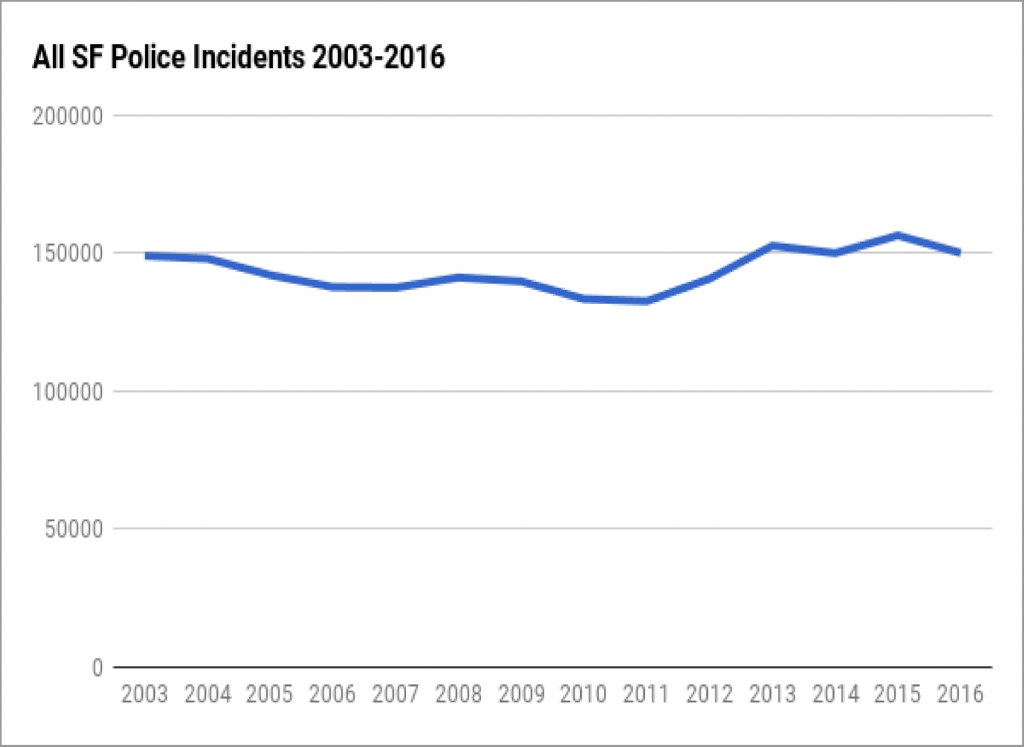 All SFPD Incidents