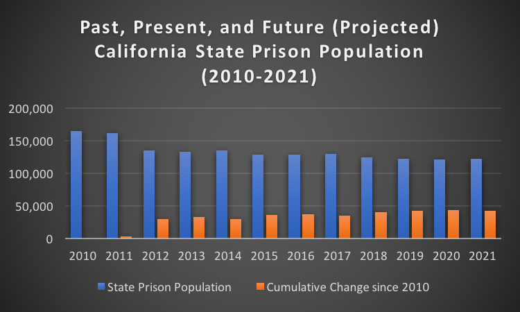 Past, present, and future (projected) population of California's state prisons, according to the California Department of Corrections and Rehabilitation's "Spring 2017 Population Projections." (Mark Lieber/Peninsula Press)
