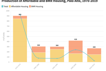 statistics from Alta Housing, Palo Alto