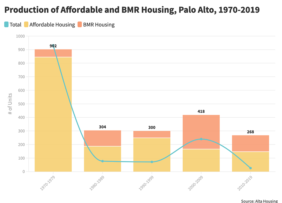 statistics from Alta Housing, Palo Alto
