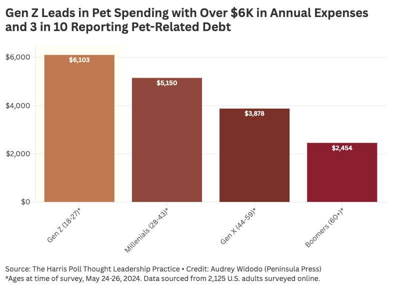 A bar graph showing pet spending by different groups. Gen Z spending is at $6,103, Millenials are at $5,150, Gen X is at $3,878 and Boomers at $2,454.