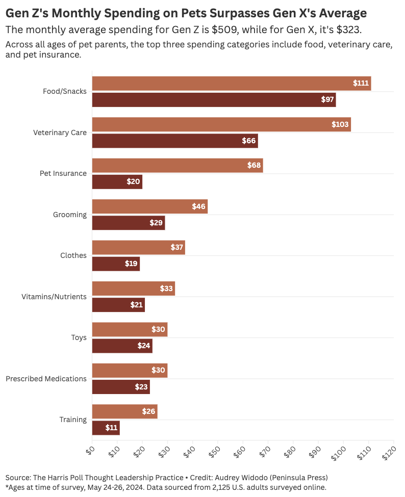 Gen Z's monthly sending on pets surpasses Gen X's Average.