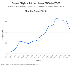 Inside San Francisco's Police Drone Program - Peninsula Press